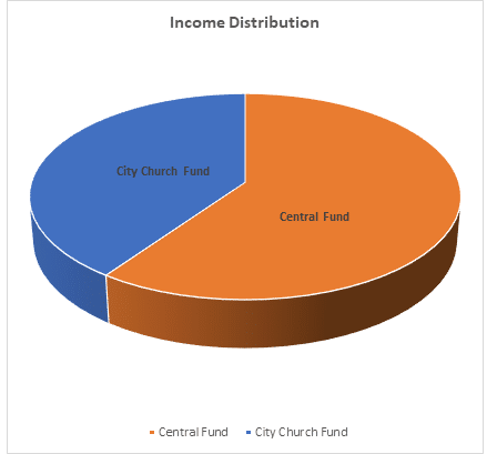 Pie chart showing almost 60% Central Fund and 40% City Church Fund