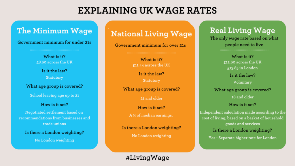 Data Infographic explaining the difference between the Living Wage and the Minimum wage:
