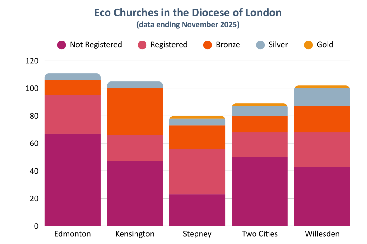 Graph showing the number of eco churches in the Diocese of London by Episcopal Area
