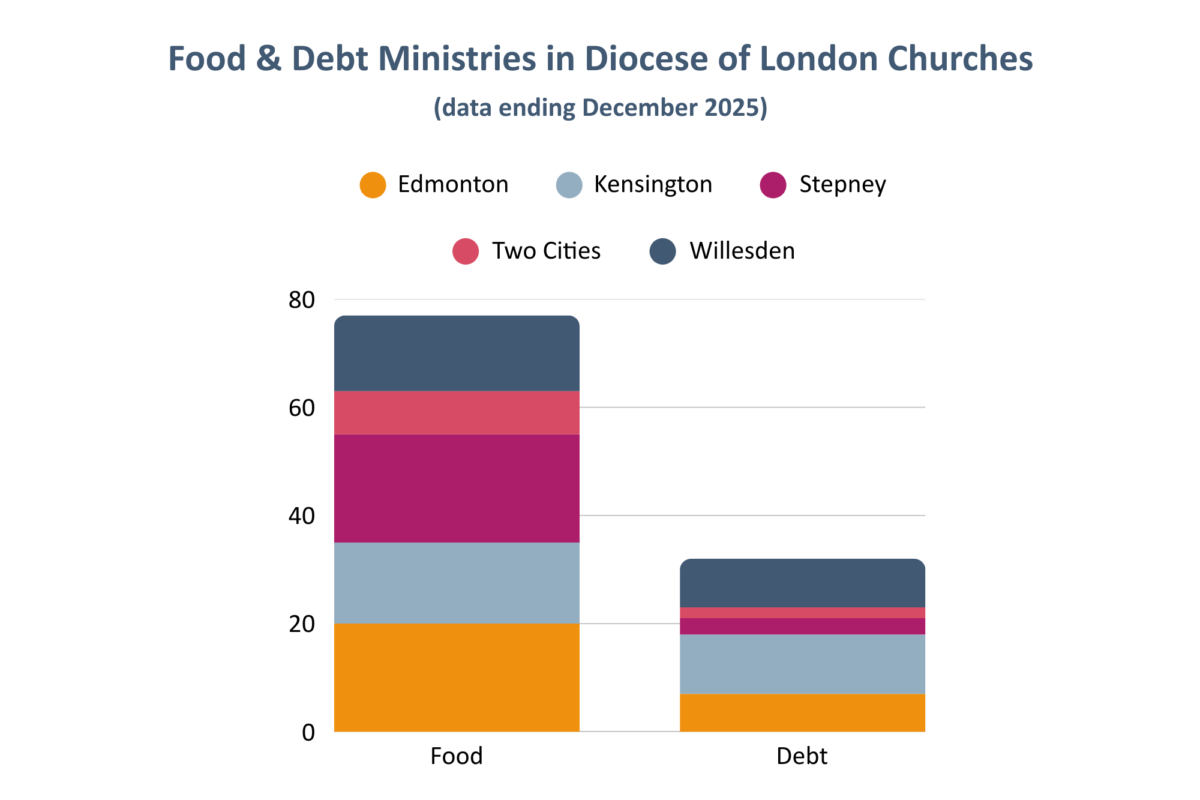 Graph showing the number of parishes working in food provision and debt support