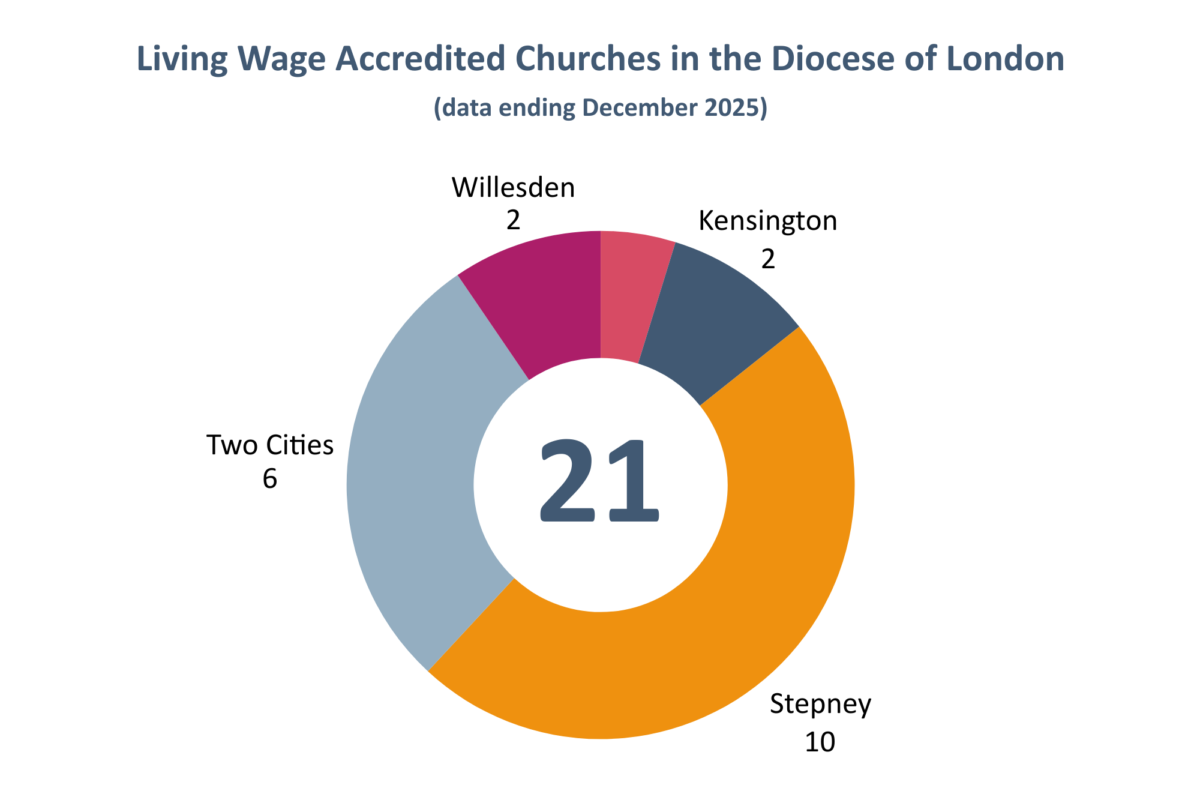 Graph showing the number of Living Wage accredited parishes in the Diocese of London