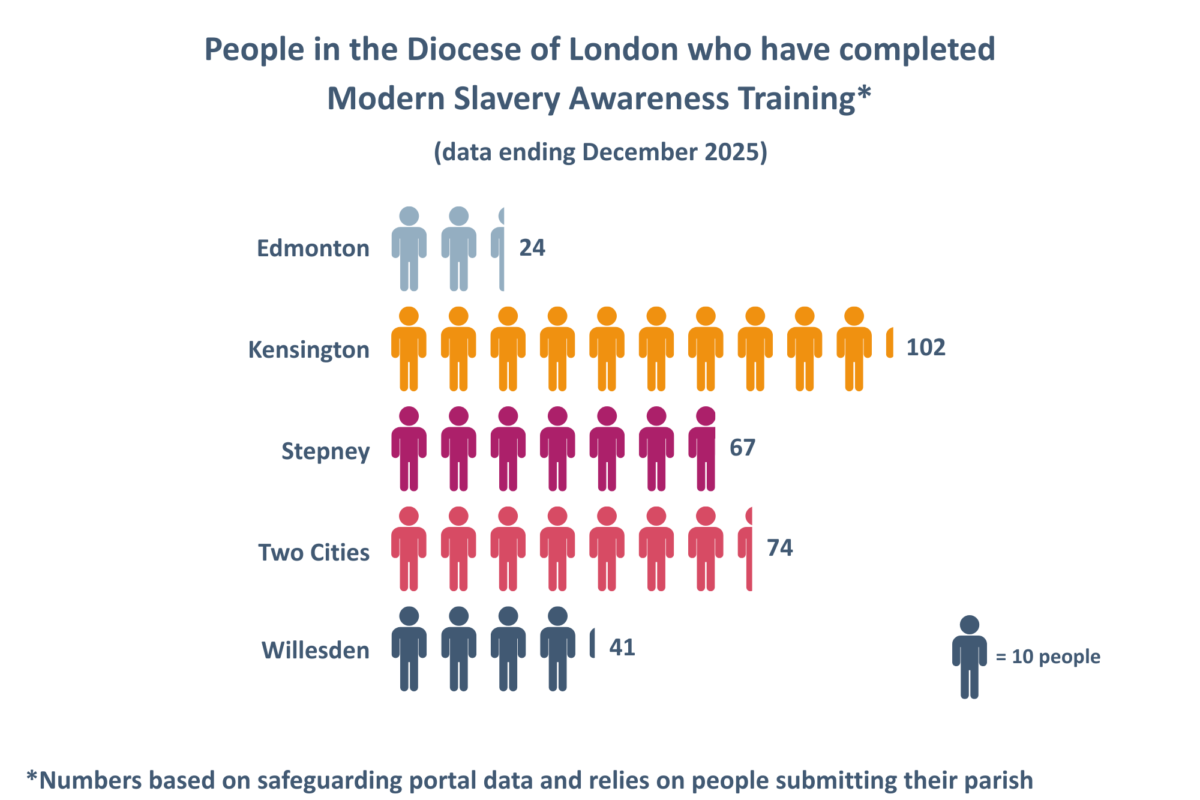 Graph showing the number of people in the Diocese of London who have completed modern slavery awareness training by episcopal area