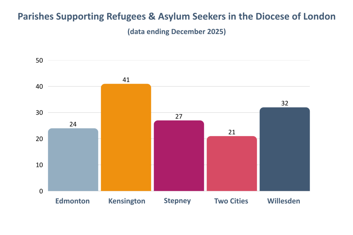 Graph showing data on the number of churches in the Diocese of London supporting refugees and asylum seekers by episcopal area