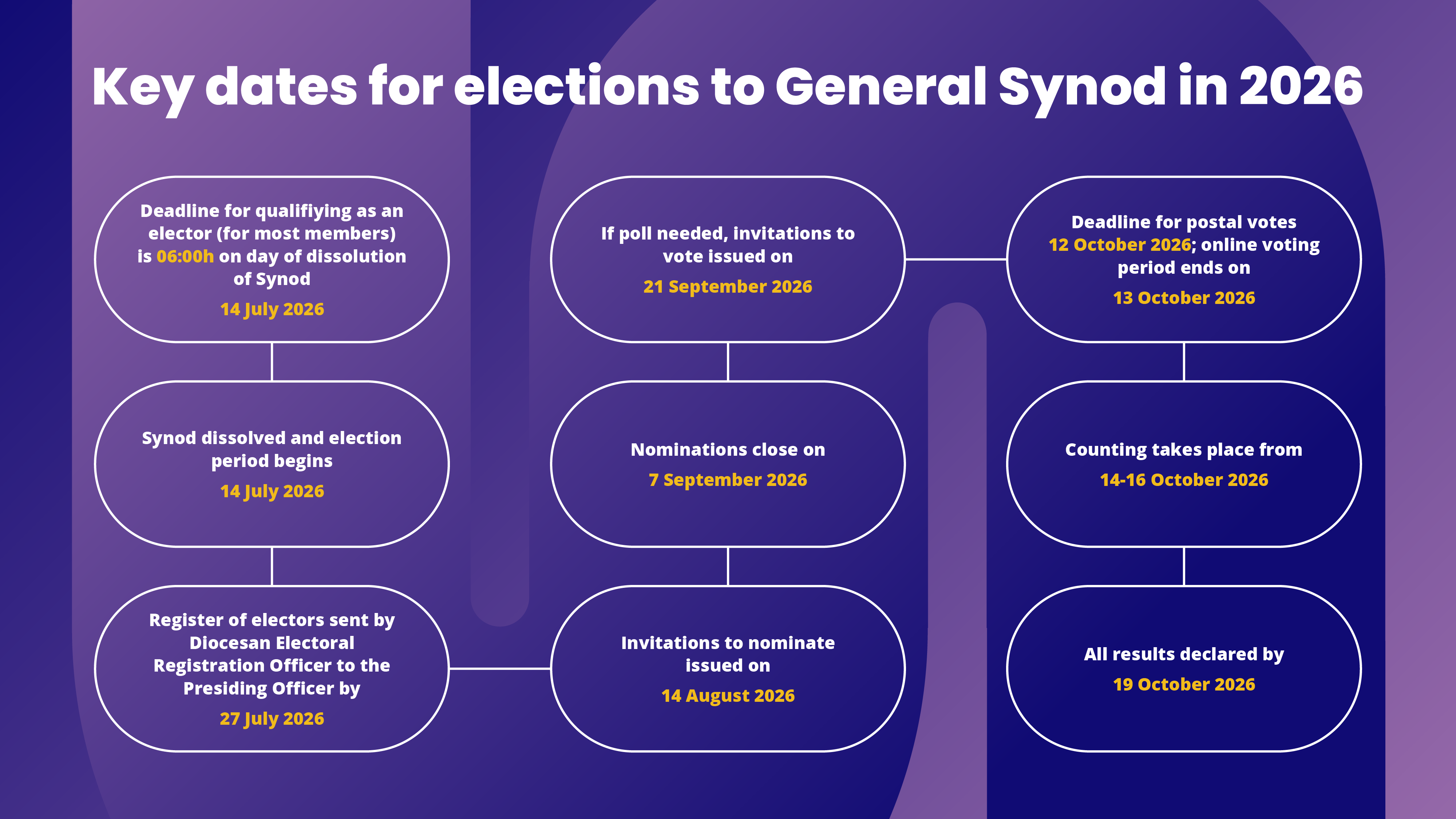 General Synod election timeline